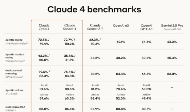 刚刚！Claude4发布，最强AI编程模型，彻底炸了！