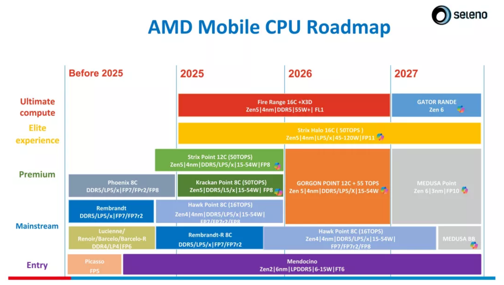 AMD 2nm Zen6处理器确认明年问世，但桌面版还得等等
