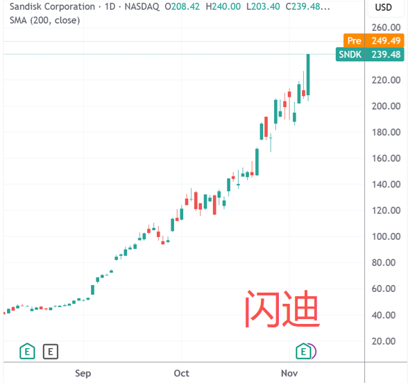 存储龙头齐冲新高！涨价周期全面点火 高盛翻倍上调闪迪目标价