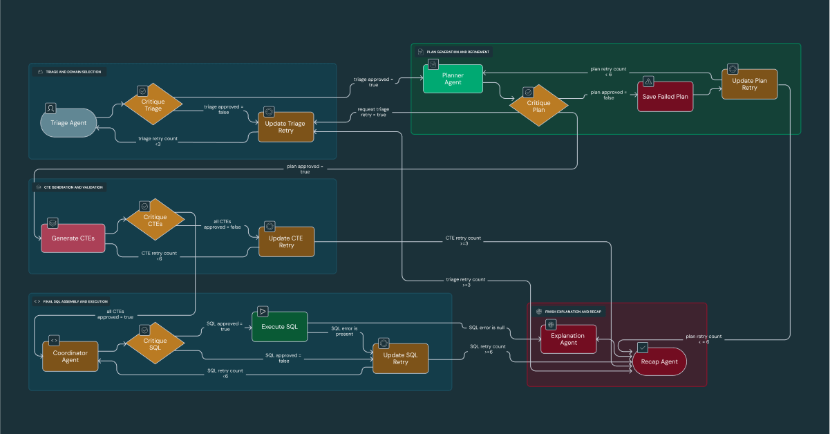 five-phase process of Triage, Planning, Code Generation, Execution, and Synthesis