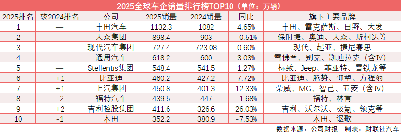 2025年全球汽车销量TOP10出炉！中国品牌三强齐聚：比亚迪排名创新高