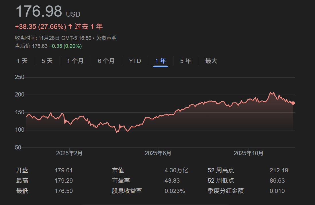 英伟达股价11月重挫12%：下月有望好转但难重回5万亿美元巅峰