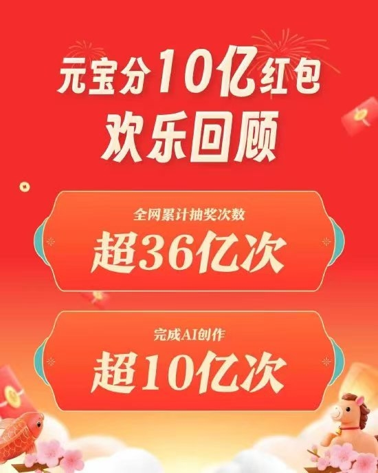 腾讯元宝“分10亿现金红包”活动收官：累计抽奖超36亿次，AI创作任务超10亿次