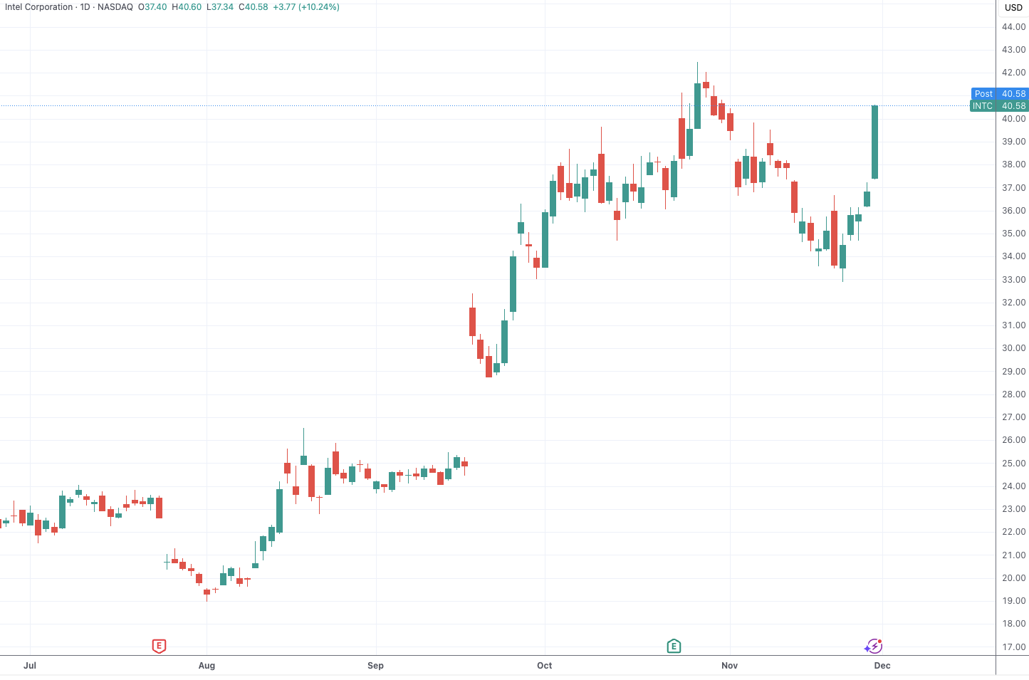 英特尔股价大涨！知名分析师称有望拿下苹果芯片代工订单