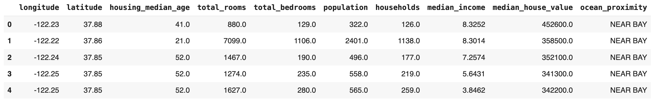 A glimpse of the California Housing Dataset
