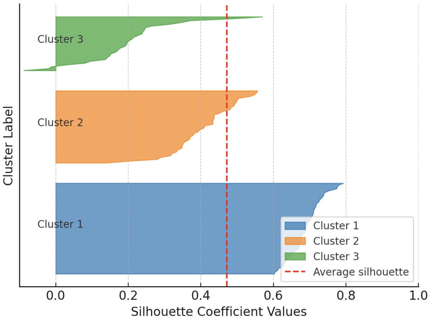 Example visualization of silhouette scores