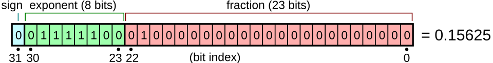 Floating-point number representation