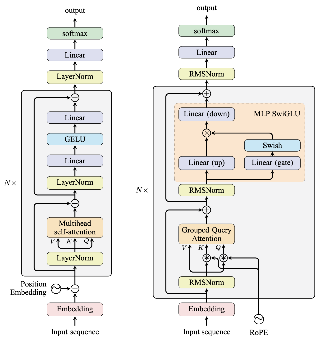 The GPT-2 (left) and Llama (right) model architectures