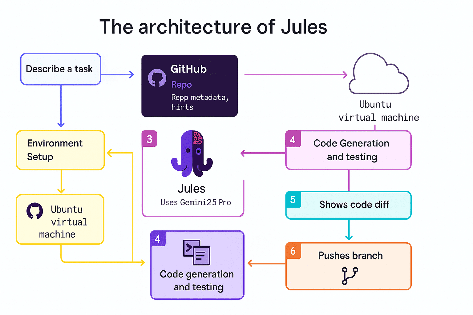 The Jules Architecture