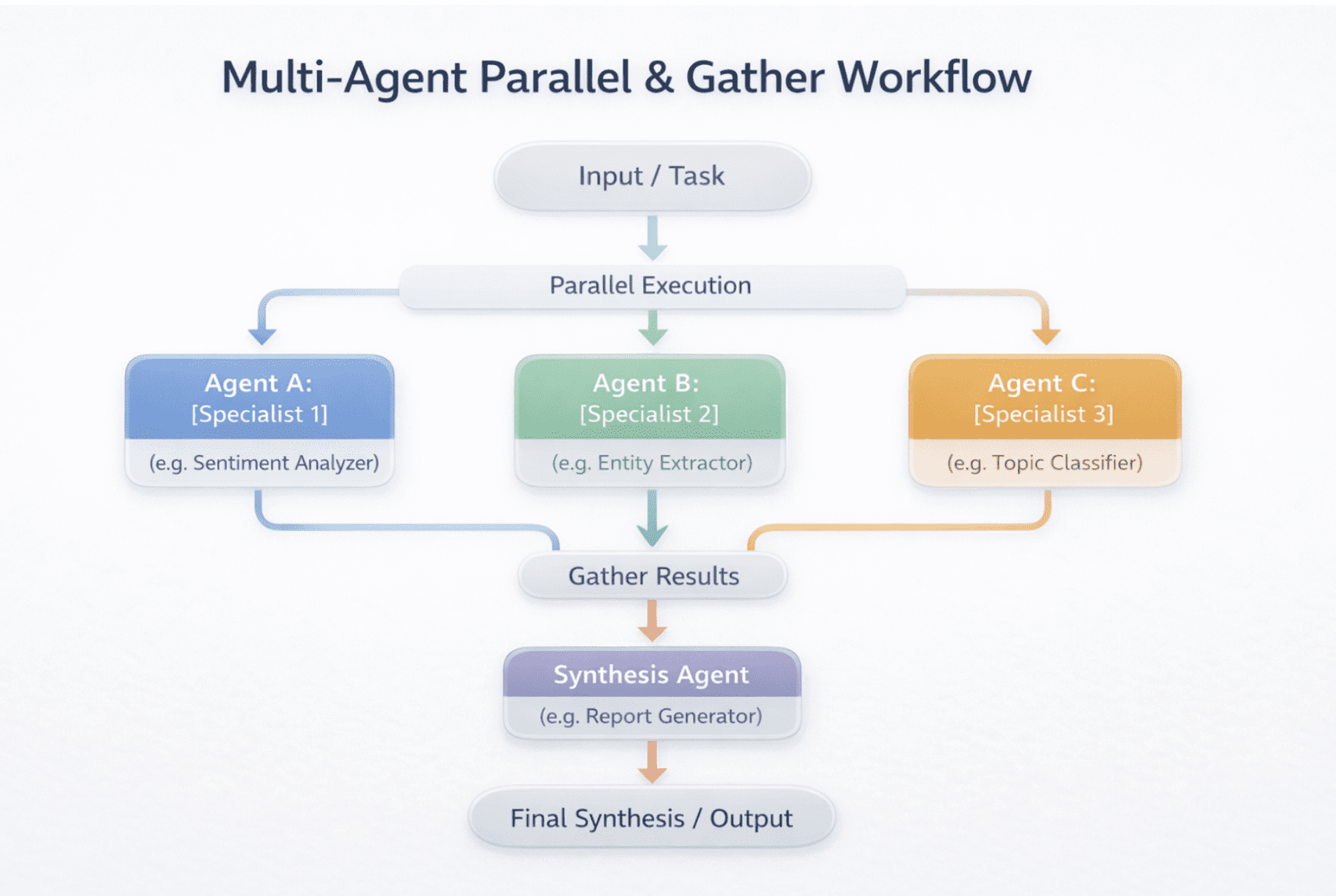 Multi-Agent Parallel And Gather
