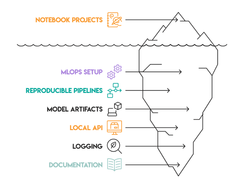 MLOps for a Personal ML Project