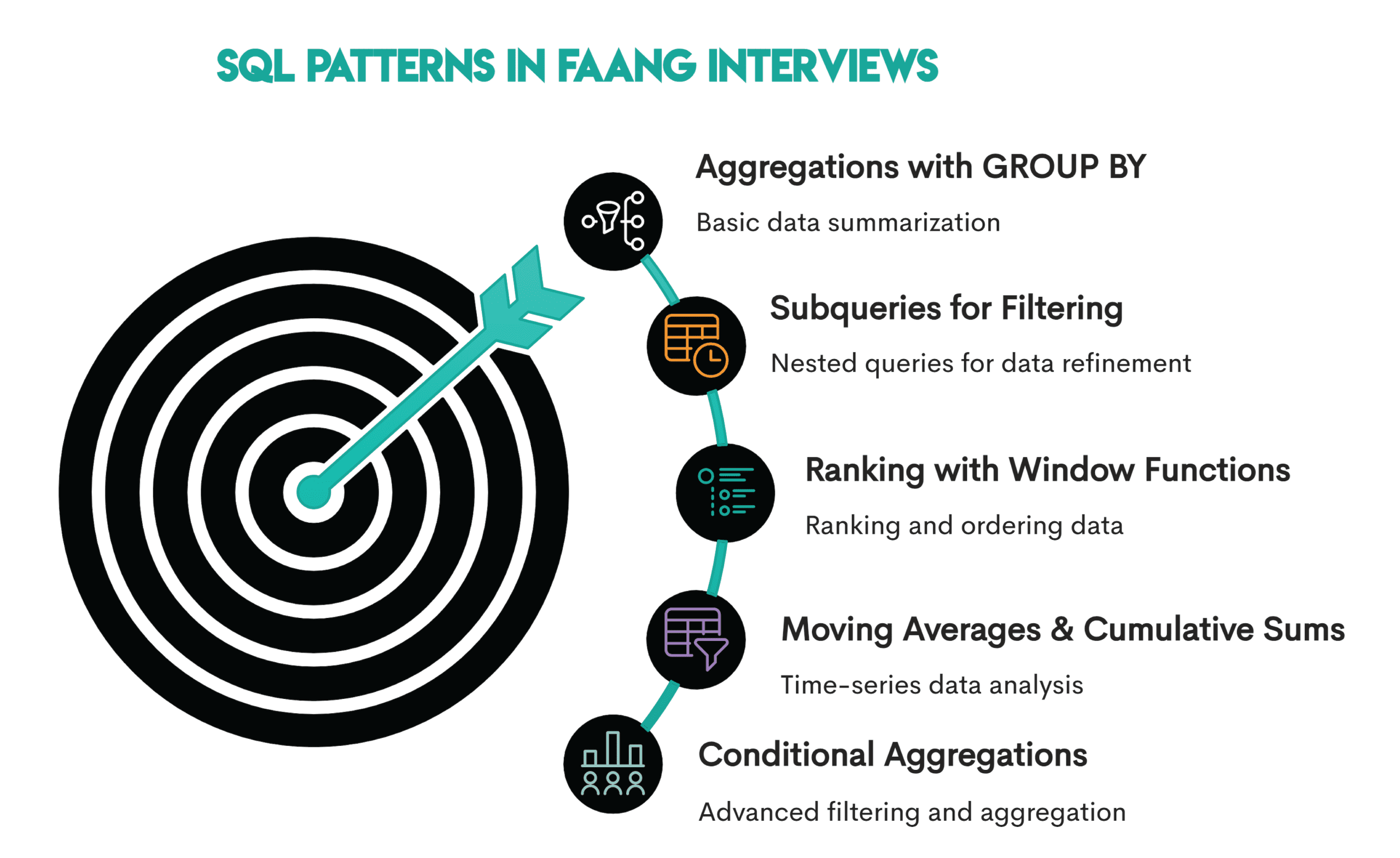 SQL Patterns from FAANG Data Science Interviews