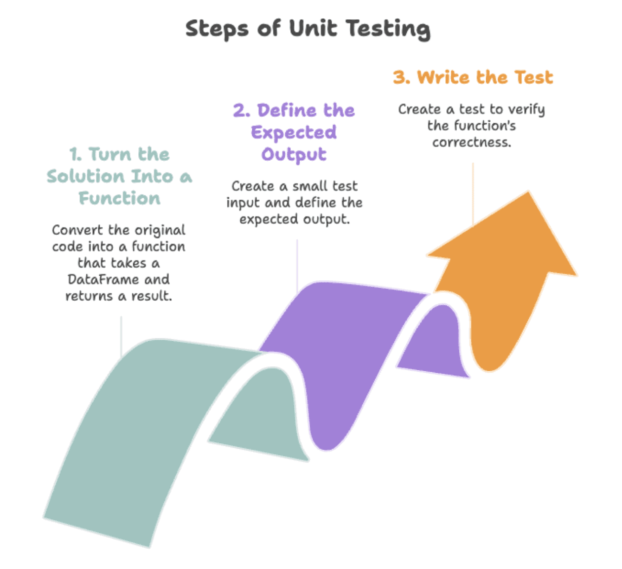 Versioning and Testing Data Solutions
