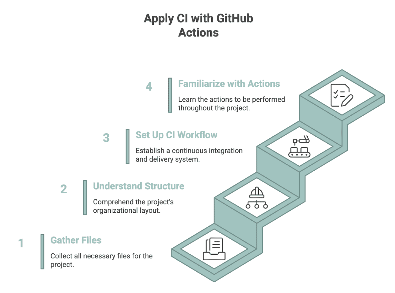 Versioning and Testing Data Solutions