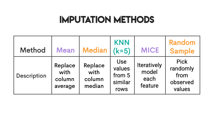 Missing Data Imputation Methods