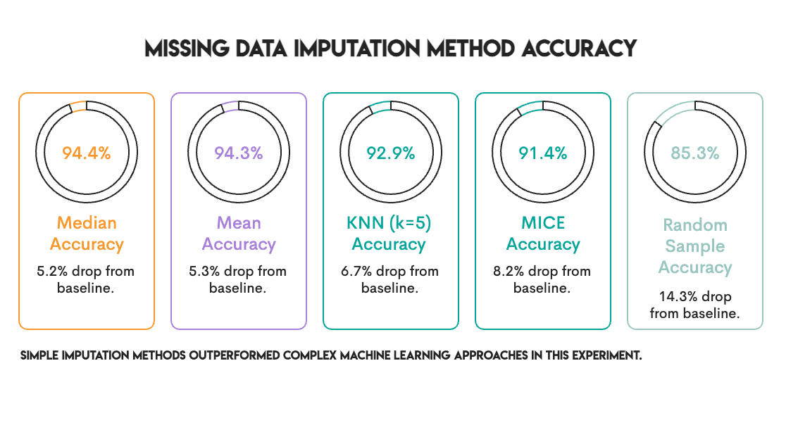 Missing Data Imputation Methods