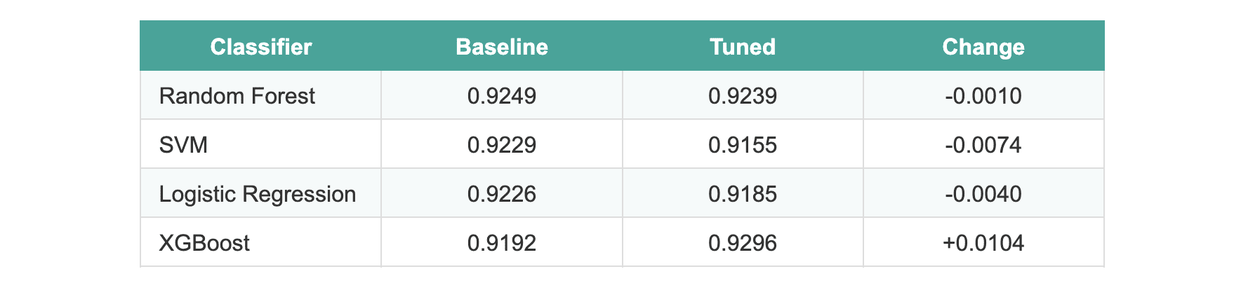 Tune Classifiers on the Same Dataset