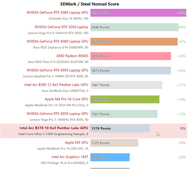 Intel酷睿Ultra 5 338H实测：锐炫B370核显逼近RTX 4050