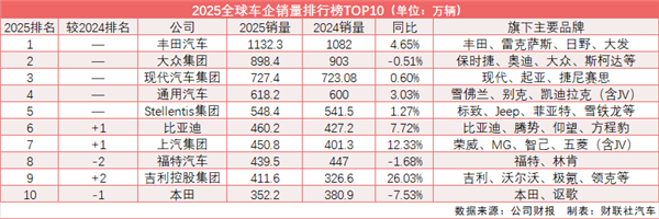 2025全球汽车销量TOP10出炉!中国品牌三强聚首:比亚迪排名创新高