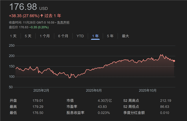 NVIDIA股价11月重挫12%：下月有望好转 但难回5万亿美元巅峰
