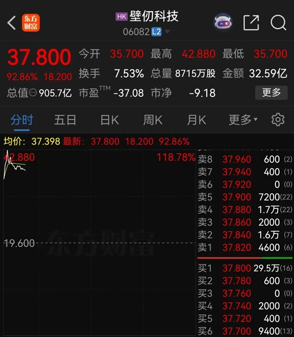 港股国产GPU第一股!大涨100% 中一手赚4000元