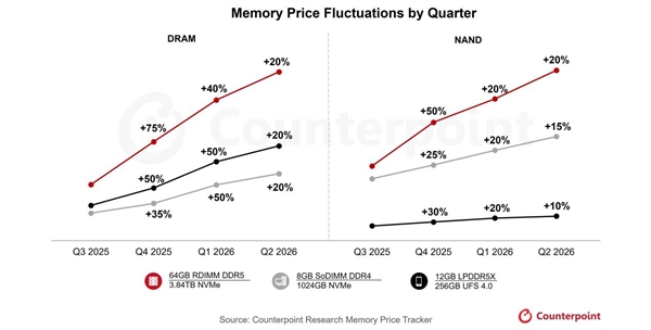 存储历史最高超级牛市！已彻底成卖方市场：价格还要再涨50%