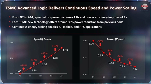 台积电1.4nm工艺A14瞄准2028:10年来性能提升80%