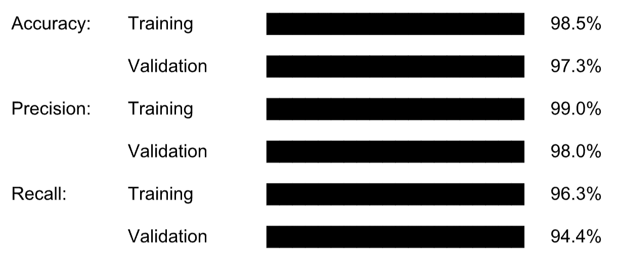 Create a Visual Overfitting Chart