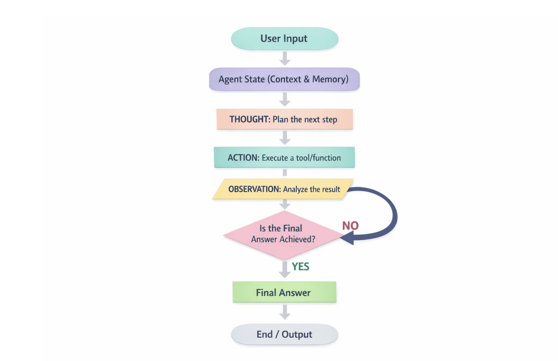 Single Agent with ReAct Loop