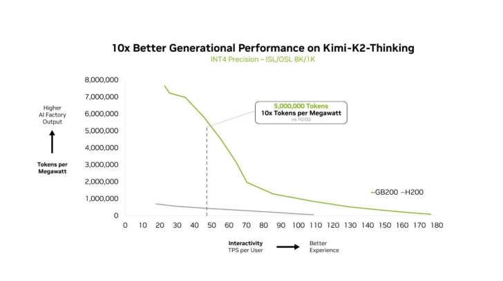 Deepseek-R1 等 AI 模型测试：英伟达 GB200 NVL72 性能较 HGX 200 提升 10 倍
