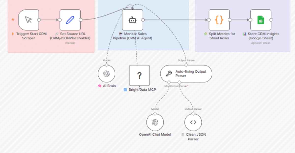 Top 7 n8n Workflow Templates for Data Science