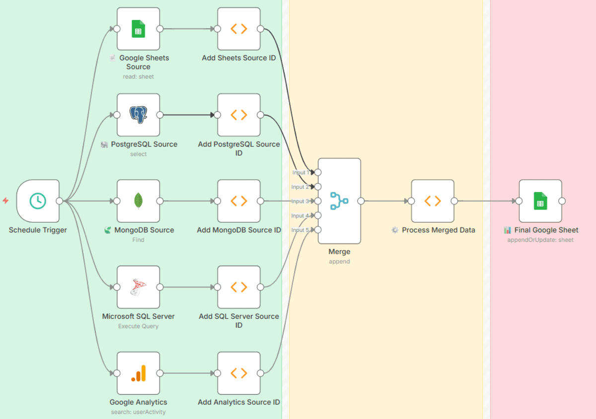 Top 7 n8n Workflow Templates for Data Science