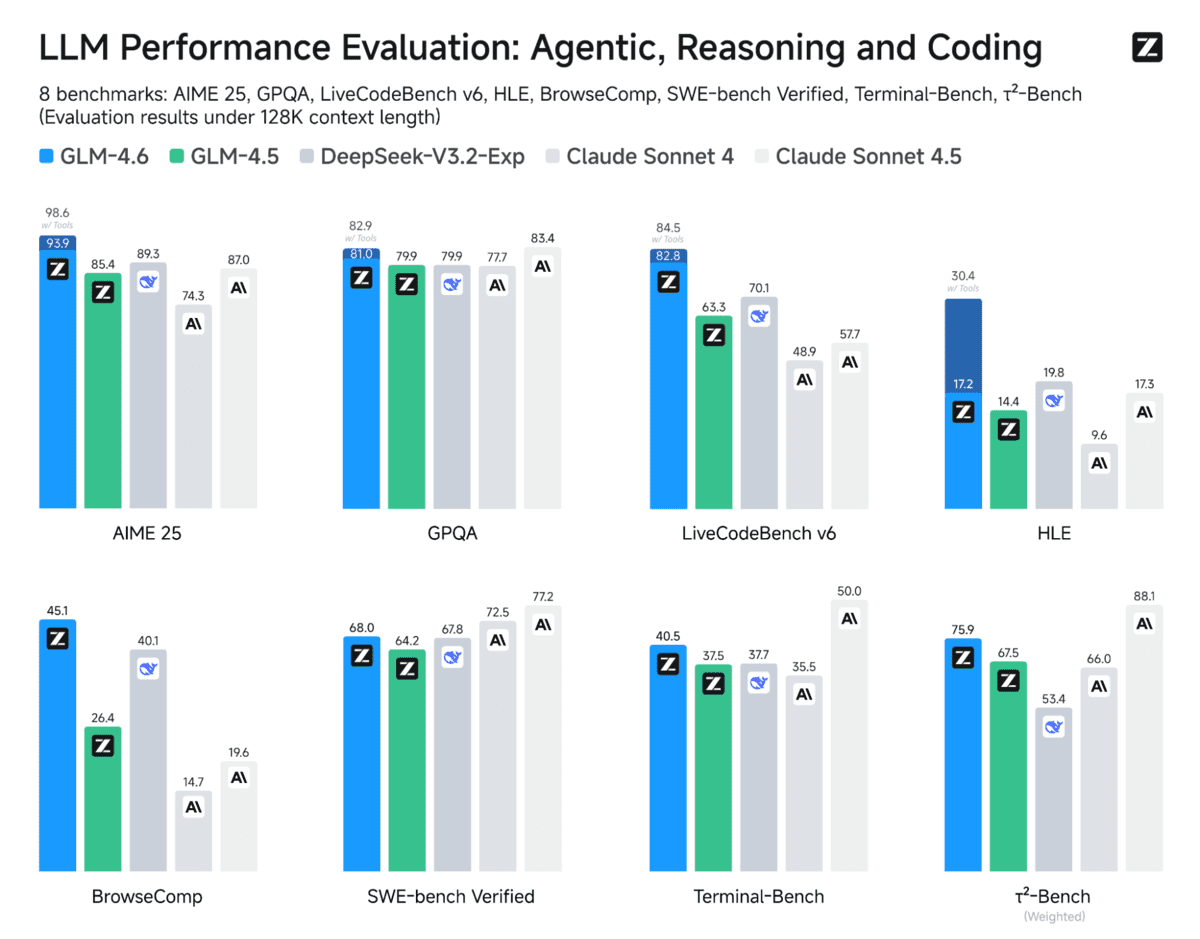 GLM-4.6 Comparisons