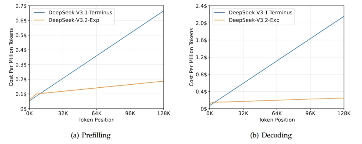 DeepSeek-V3.2-Exp Performance