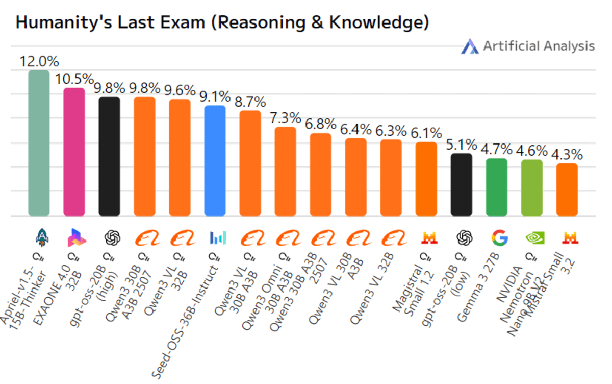 Apriel-1.5-15B-Thinker Scores