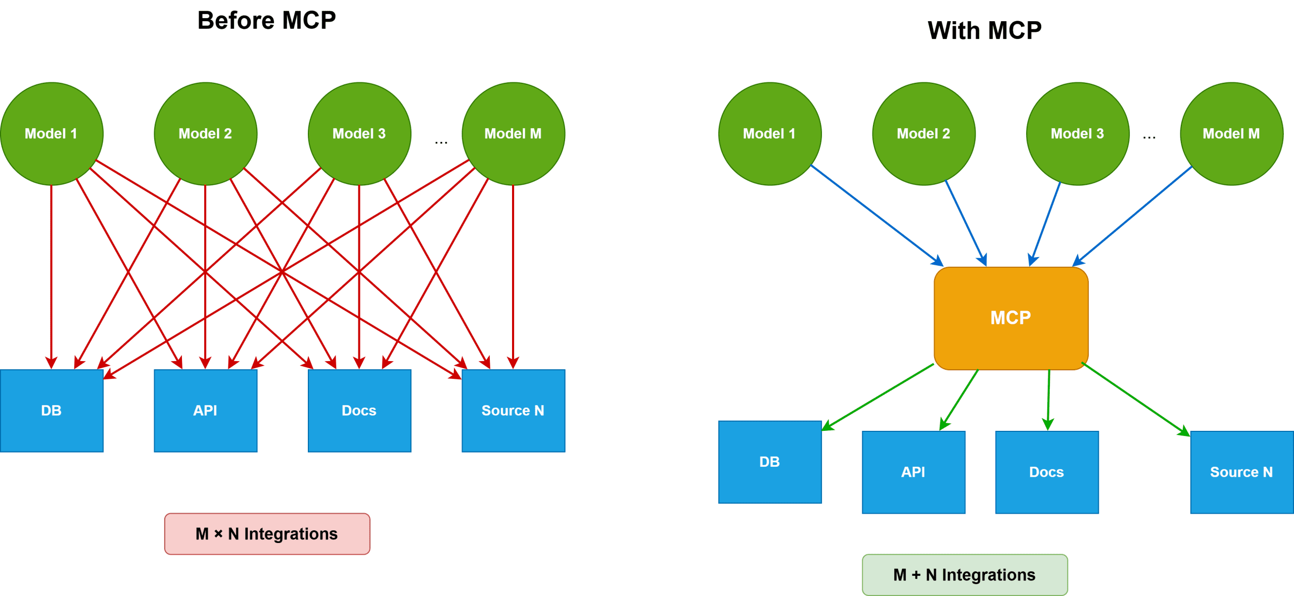 From M×N integrations to M+N with MCP