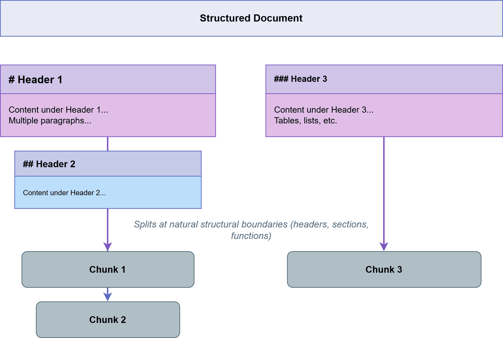 Document-Based Chunking