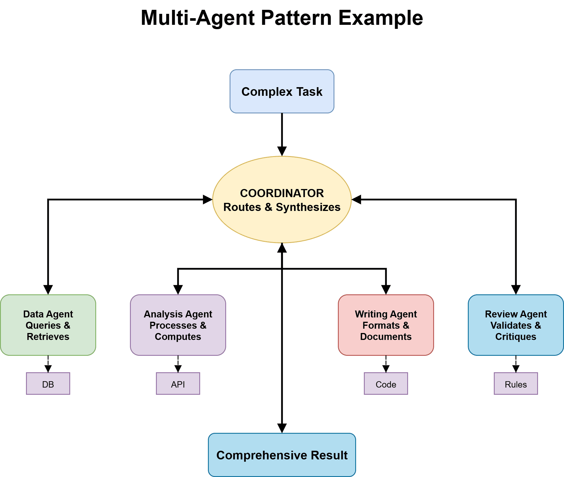 Multi-Agent Collaboration Pattern