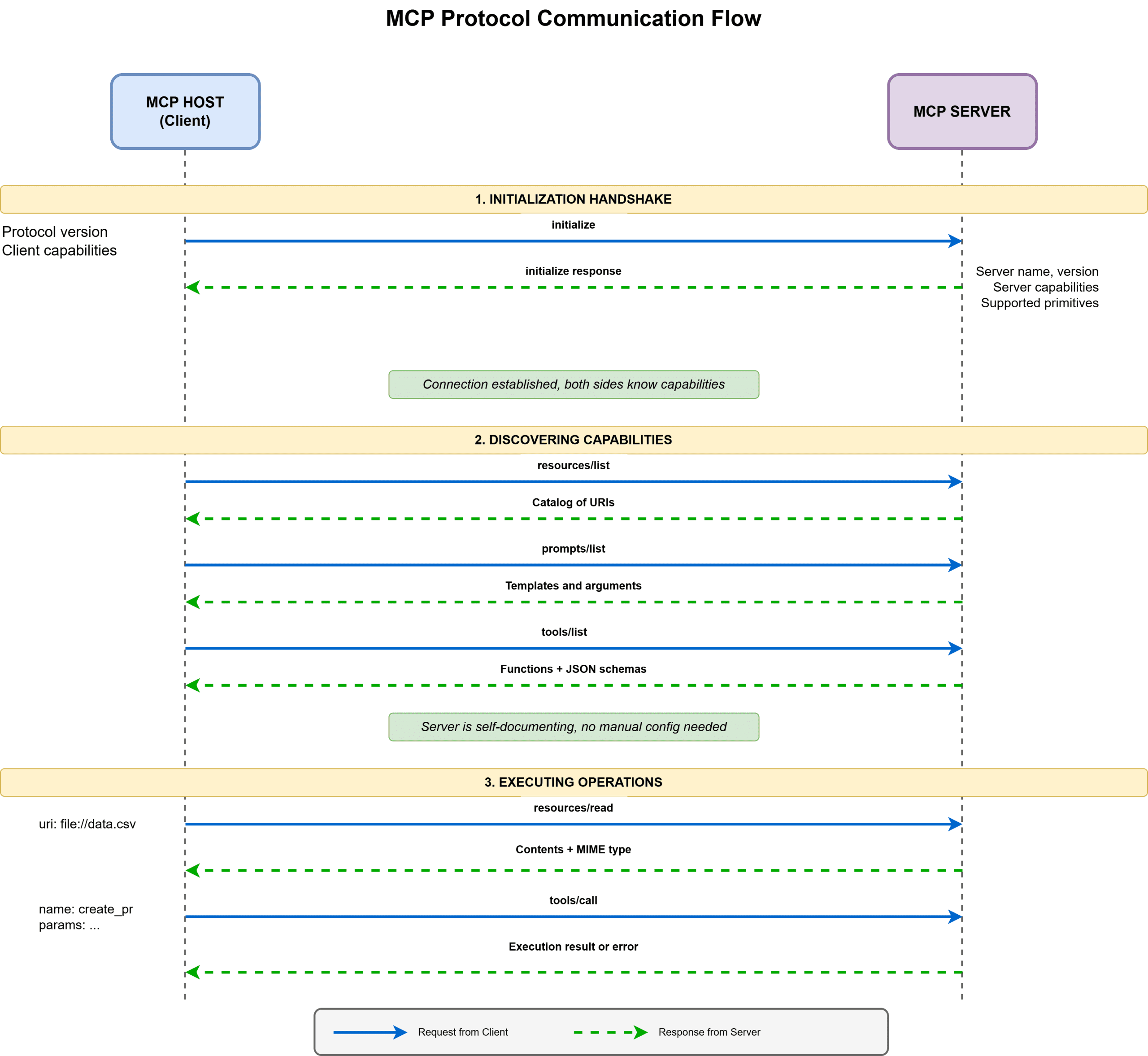 Protocol Communication Flow