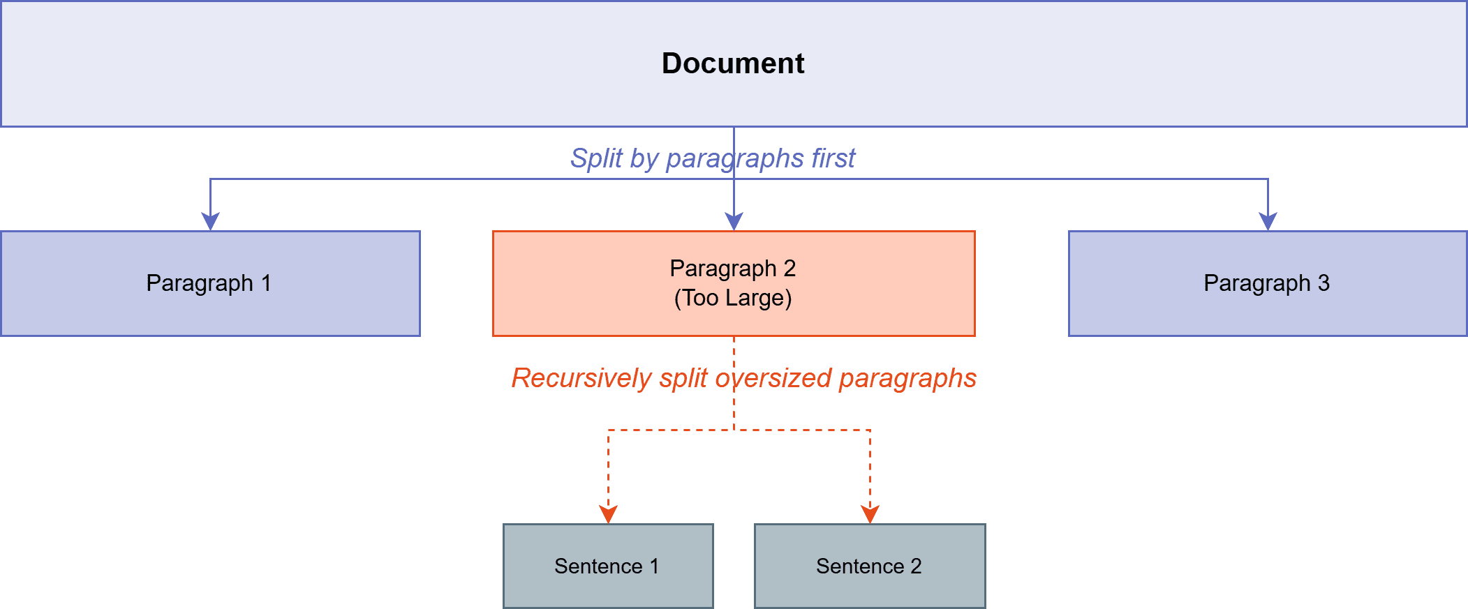 Recursive Chunking