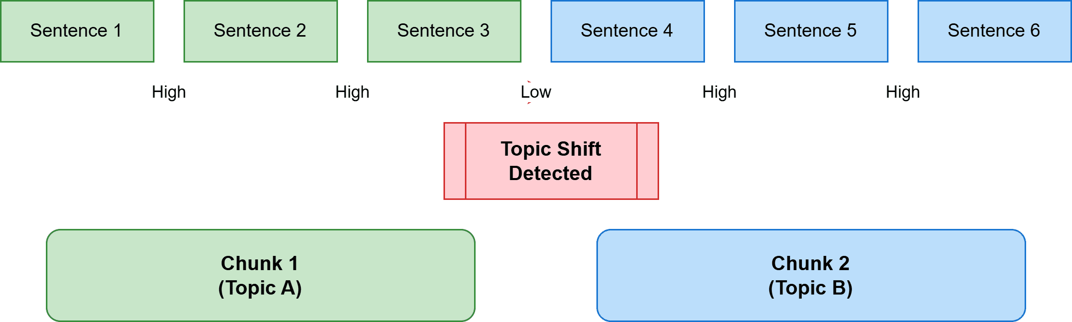 Semantic Chunking