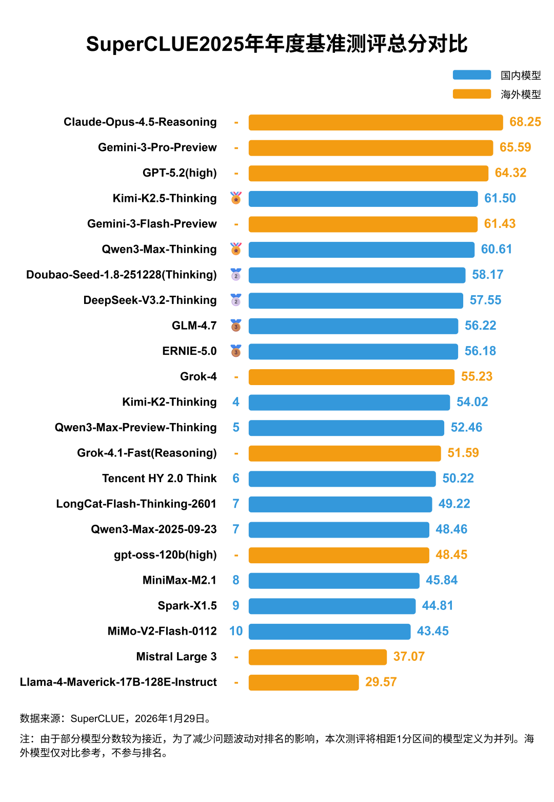 2025年全球中文大模型战力榜发布：前三名被海外模型包揽，国产模型Kimi和通义千问表现亮眼