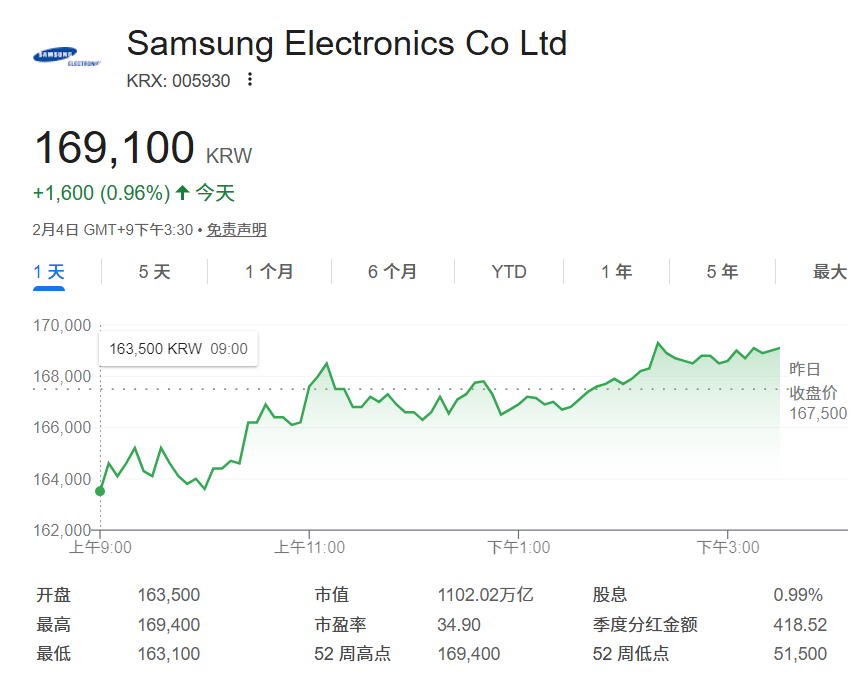 存储超级周期助推：三星市值首破1000万亿韩元大关！韩国首家