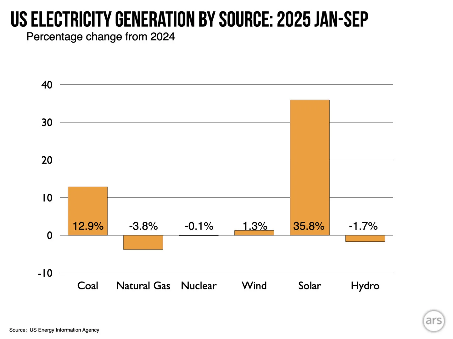 2025 年除太阳能和煤炭外，美国大多数能源供应基本保持不变。