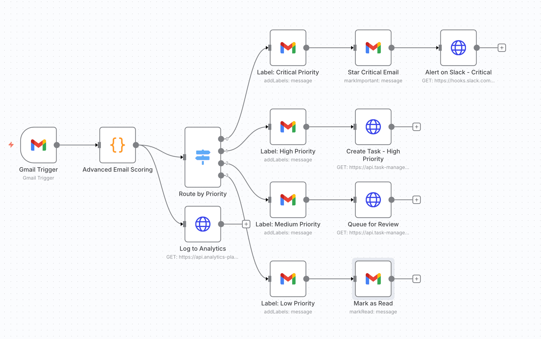 Complete n8n workflow showing email scoring and priority-based routing