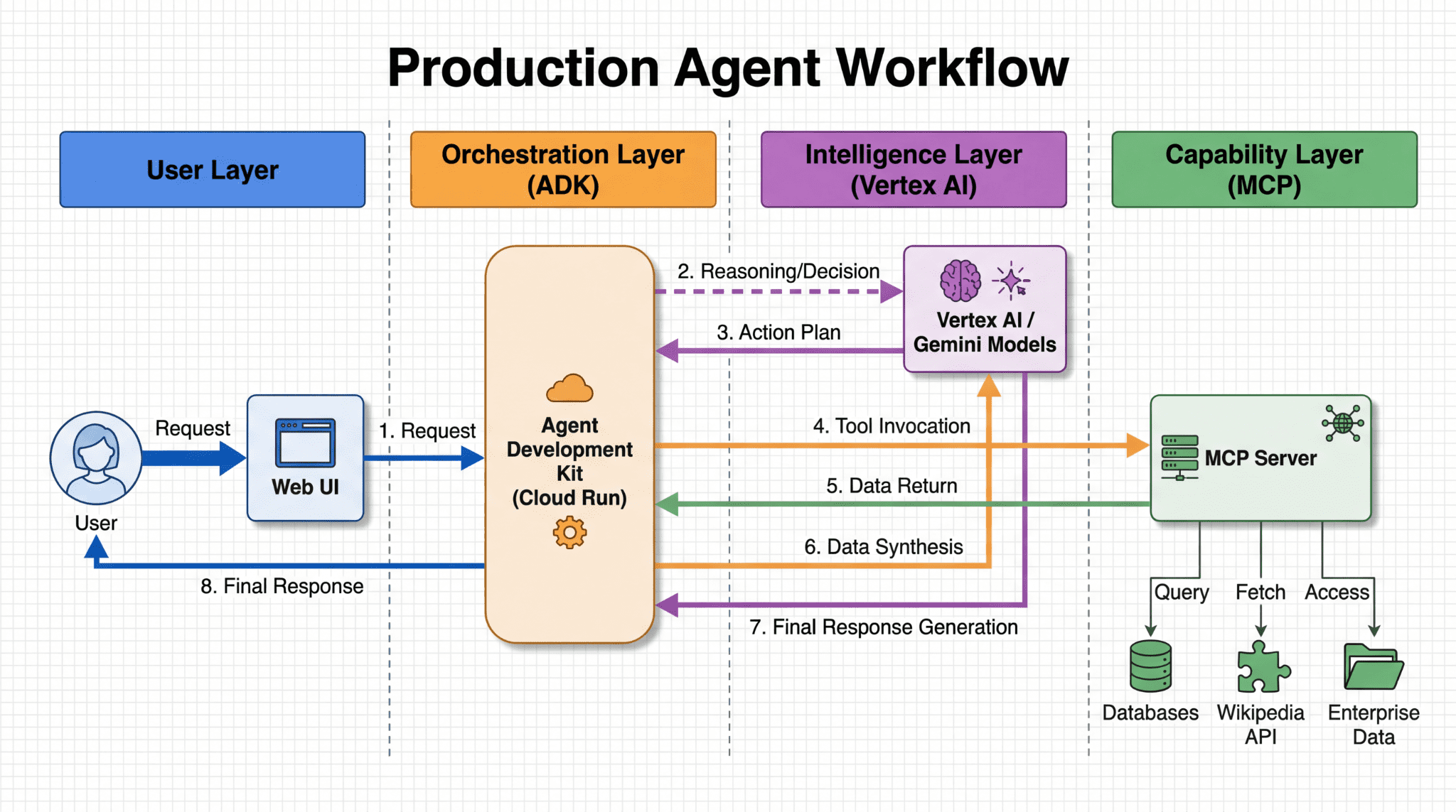 使用 Agent Development Kit 构建可投入生产的 AI 智能体