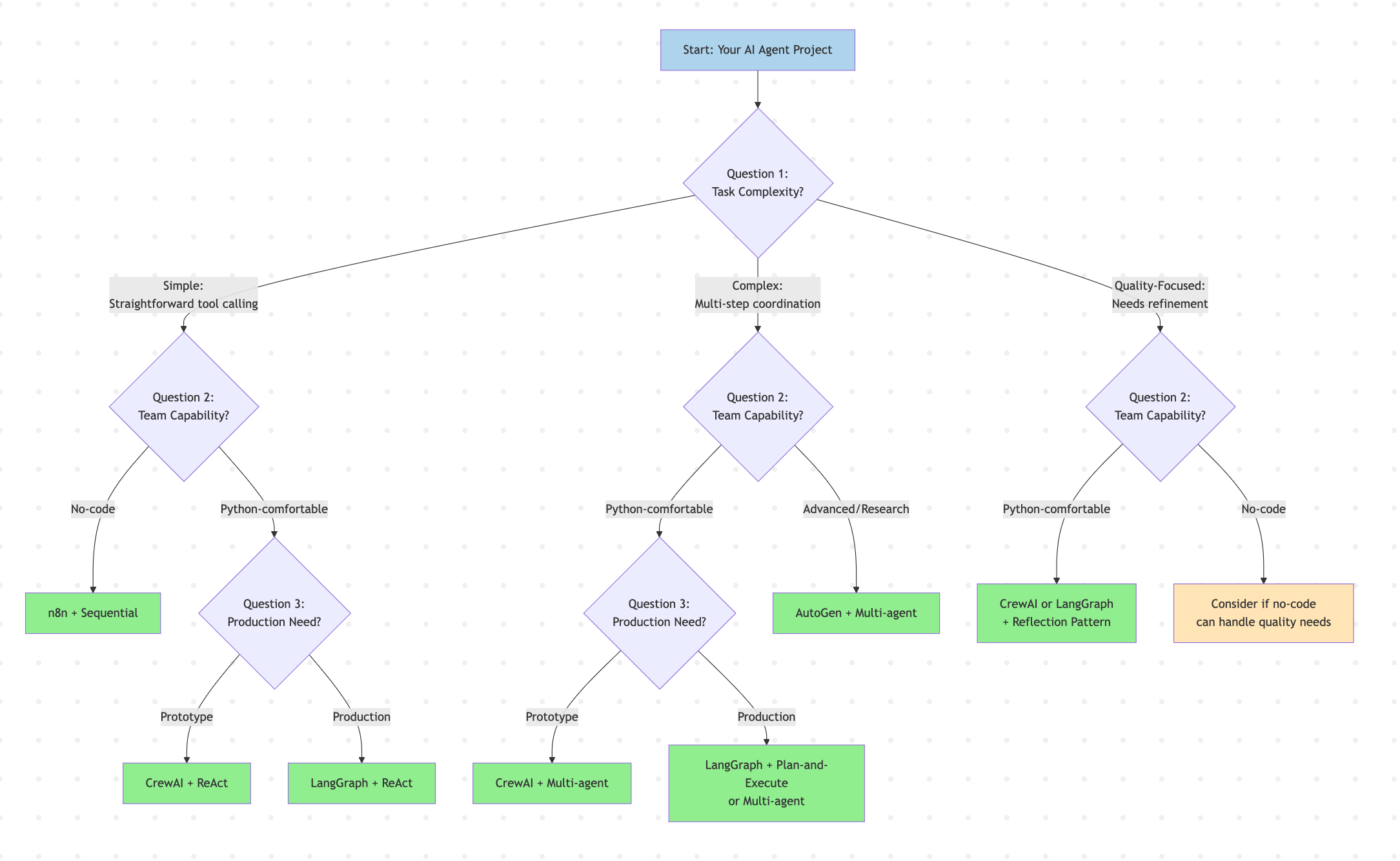 problem production complete ai agent decision framework