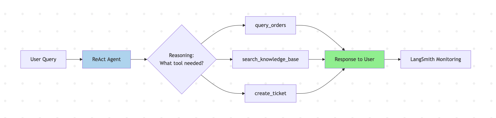 problem production complete ai agent decision framework
