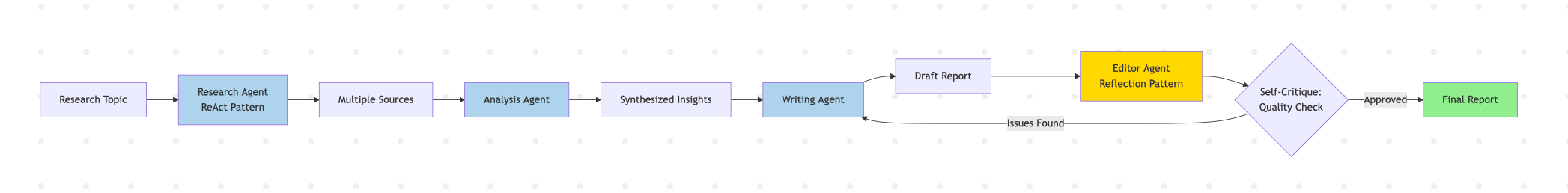 problem production complete ai agent decision framework
