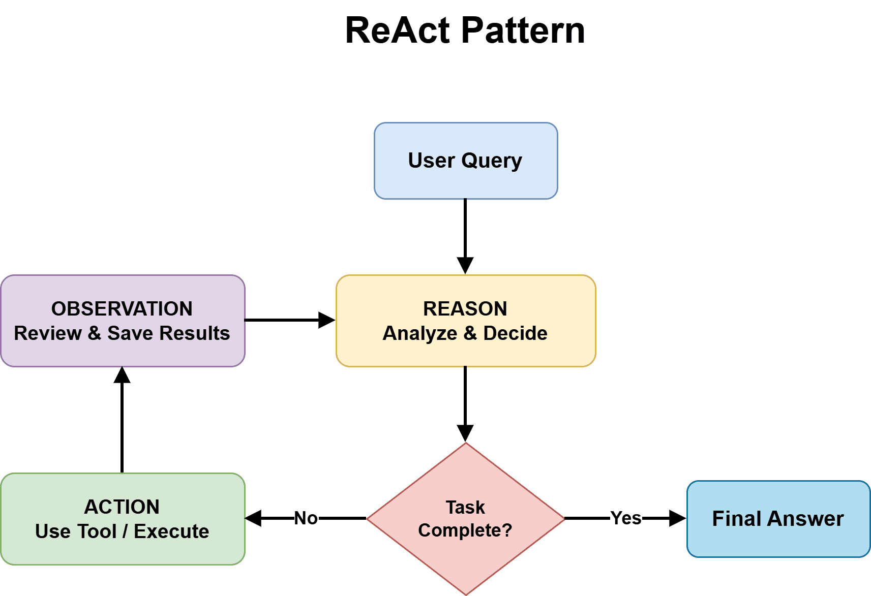 ReAct Pattern